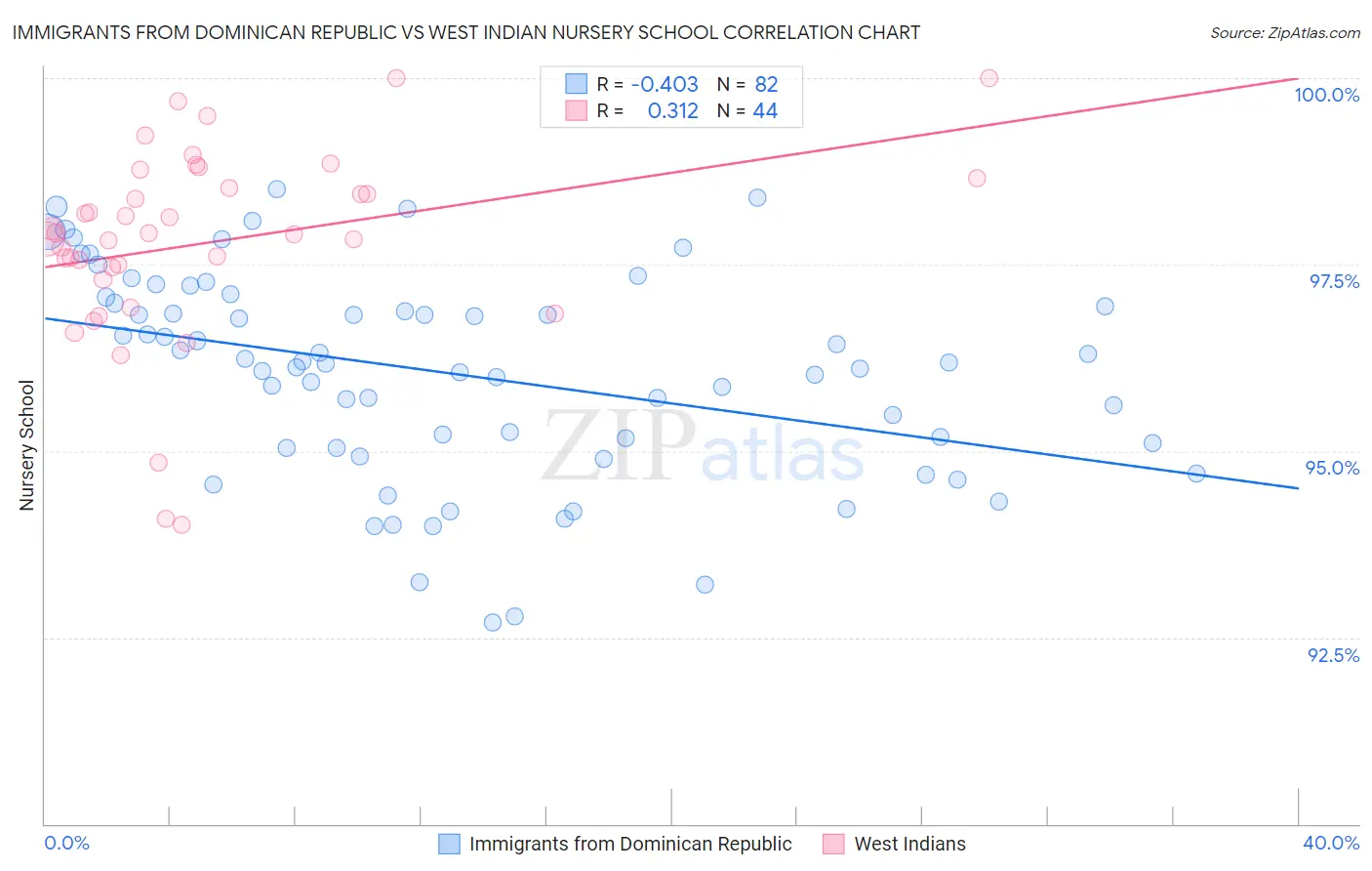 Immigrants from Dominican Republic vs West Indian Nursery School
