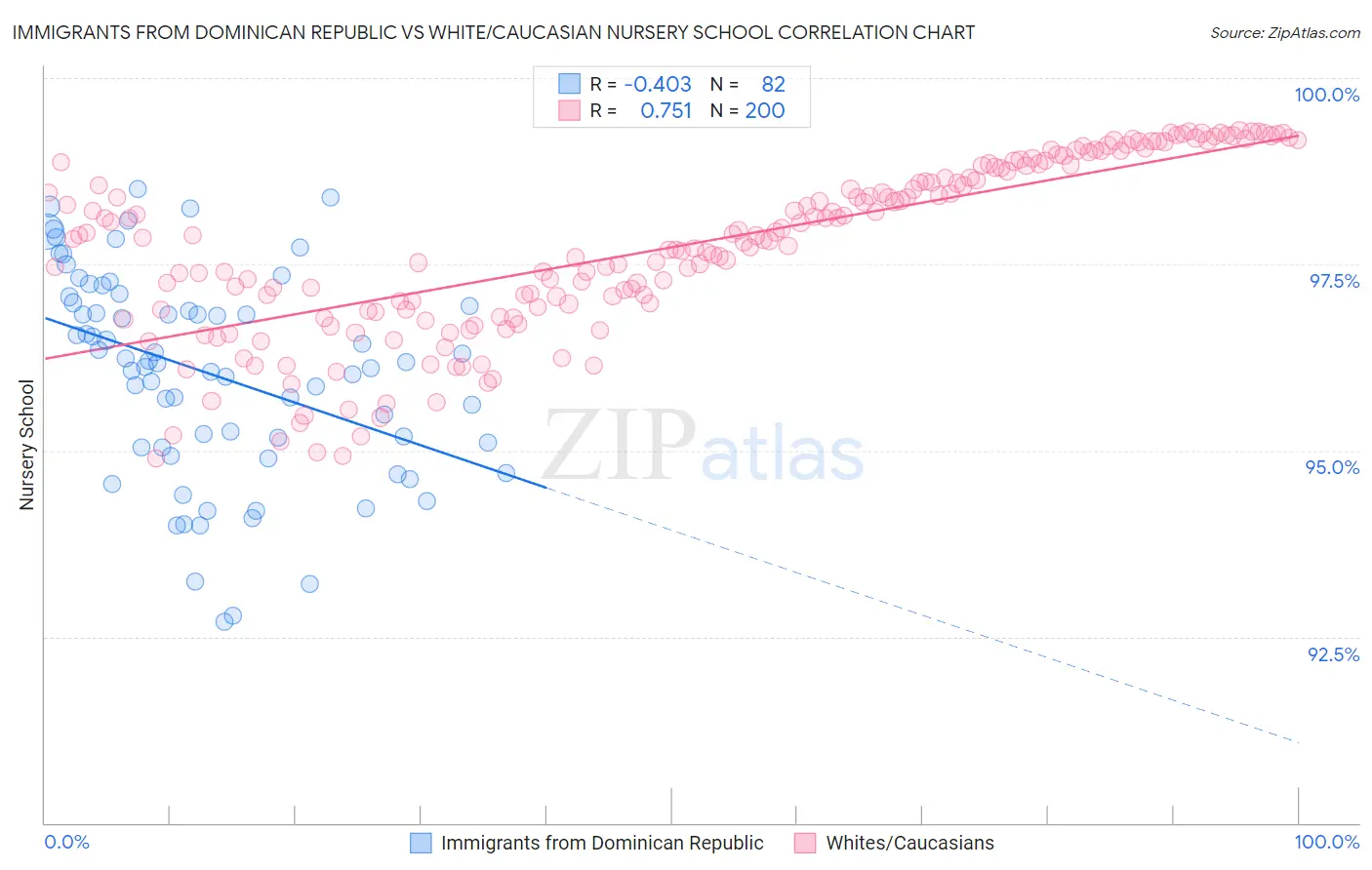 Immigrants from Dominican Republic vs White/Caucasian Nursery School