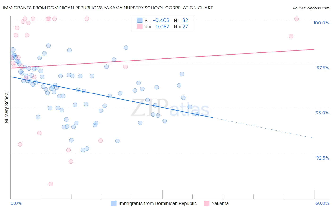 Immigrants from Dominican Republic vs Yakama Nursery School