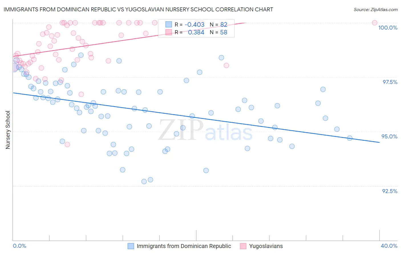 Immigrants from Dominican Republic vs Yugoslavian Nursery School