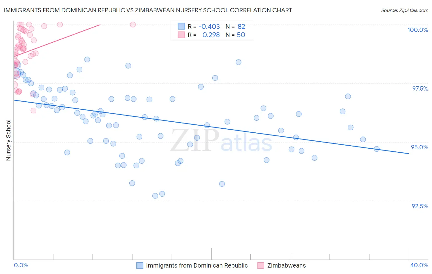 Immigrants from Dominican Republic vs Zimbabwean Nursery School