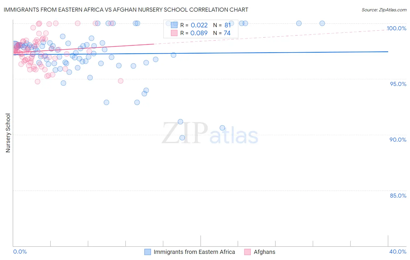 Immigrants from Eastern Africa vs Afghan Nursery School