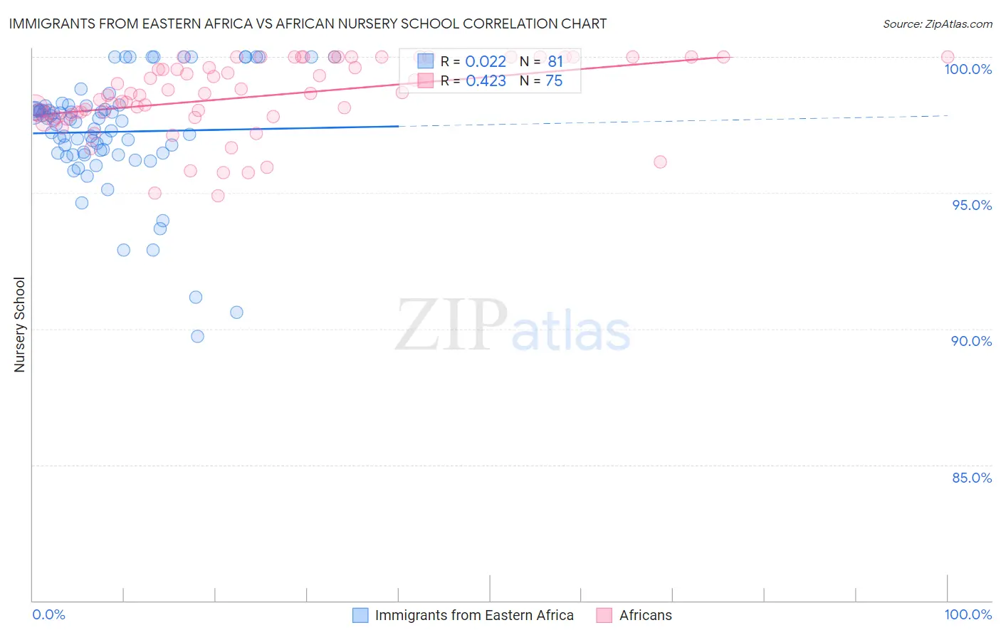 Immigrants from Eastern Africa vs African Nursery School