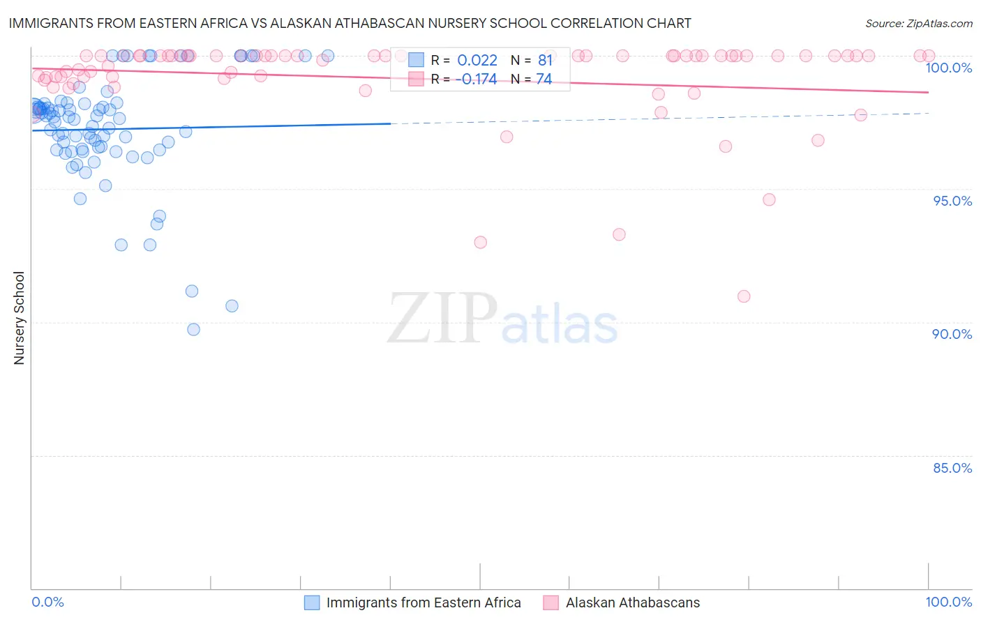 Immigrants from Eastern Africa vs Alaskan Athabascan Nursery School