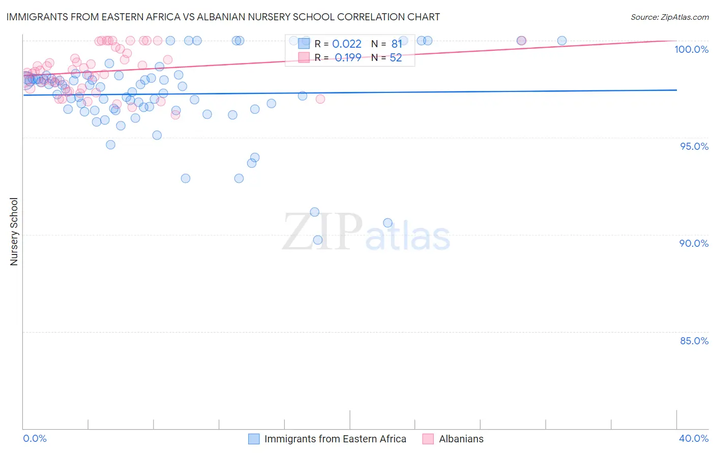 Immigrants from Eastern Africa vs Albanian Nursery School
