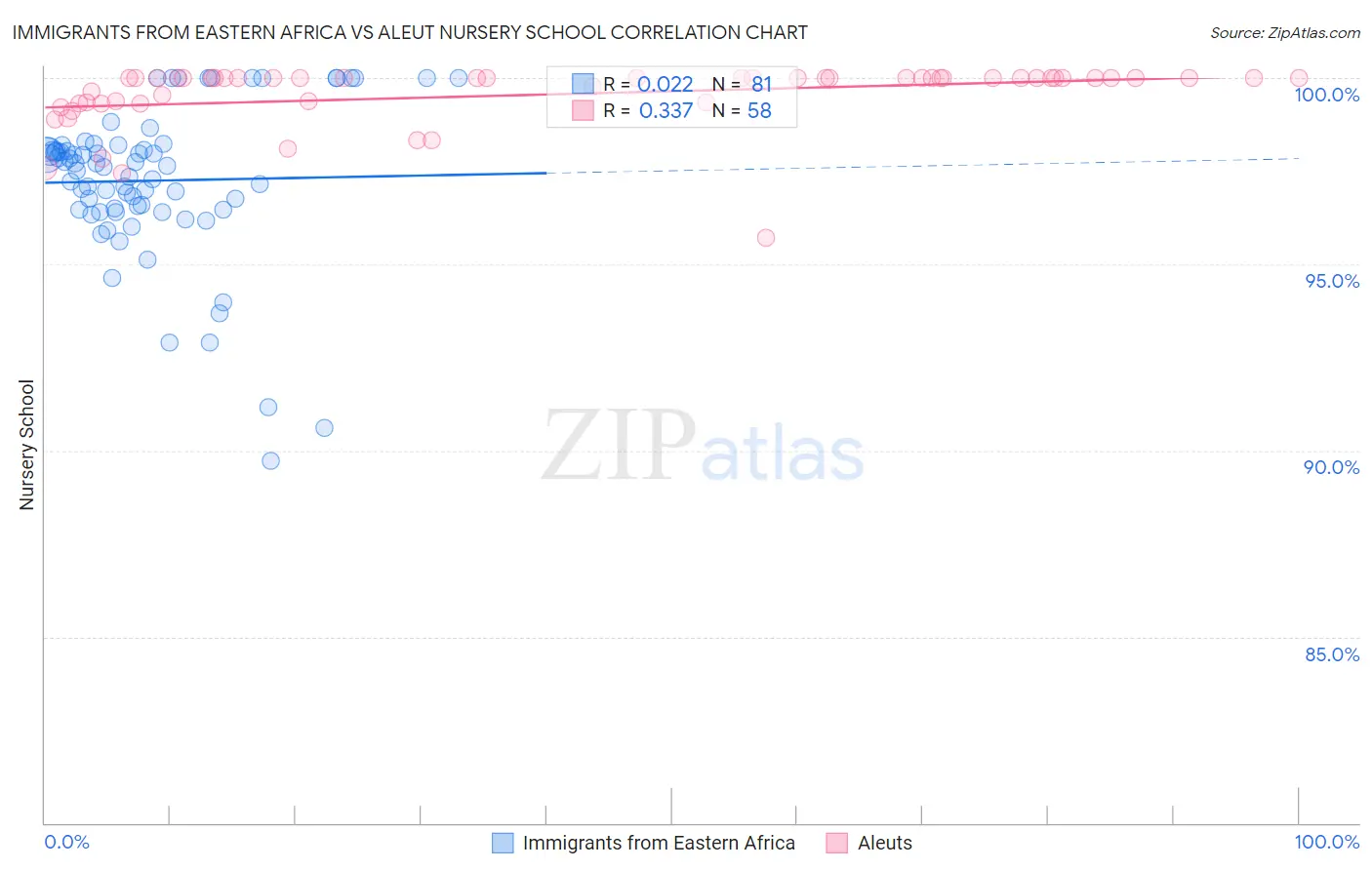 Immigrants from Eastern Africa vs Aleut Nursery School