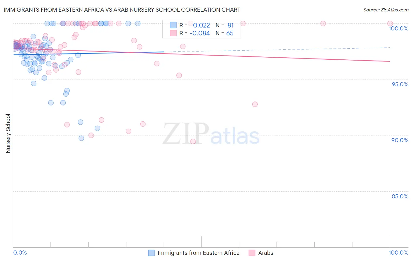 Immigrants from Eastern Africa vs Arab Nursery School