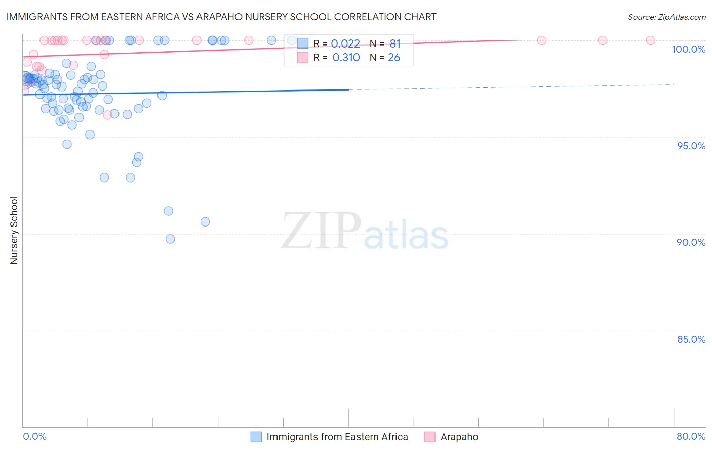 Immigrants from Eastern Africa vs Arapaho Nursery School