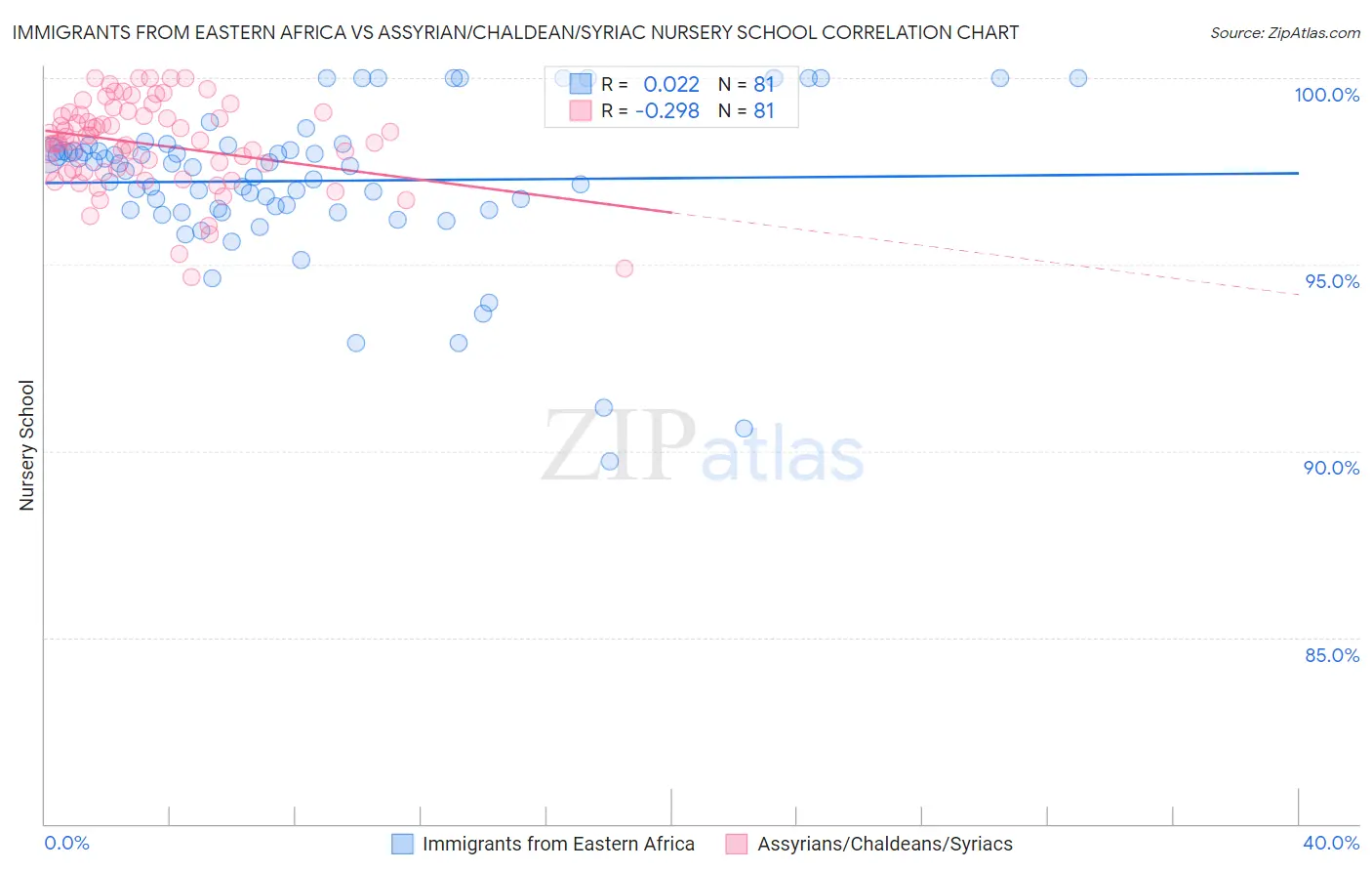 Immigrants from Eastern Africa vs Assyrian/Chaldean/Syriac Nursery School