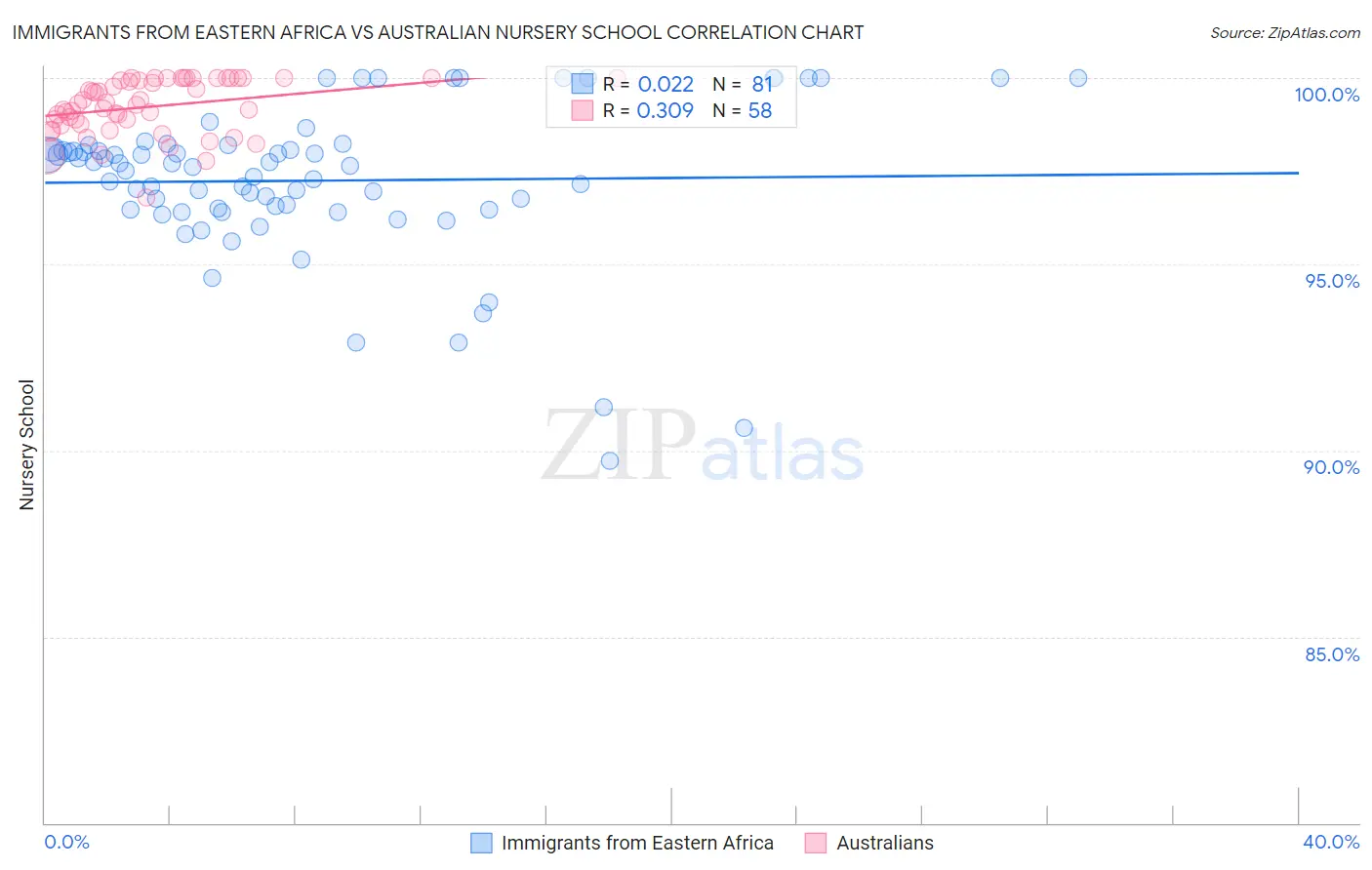 Immigrants from Eastern Africa vs Australian Nursery School