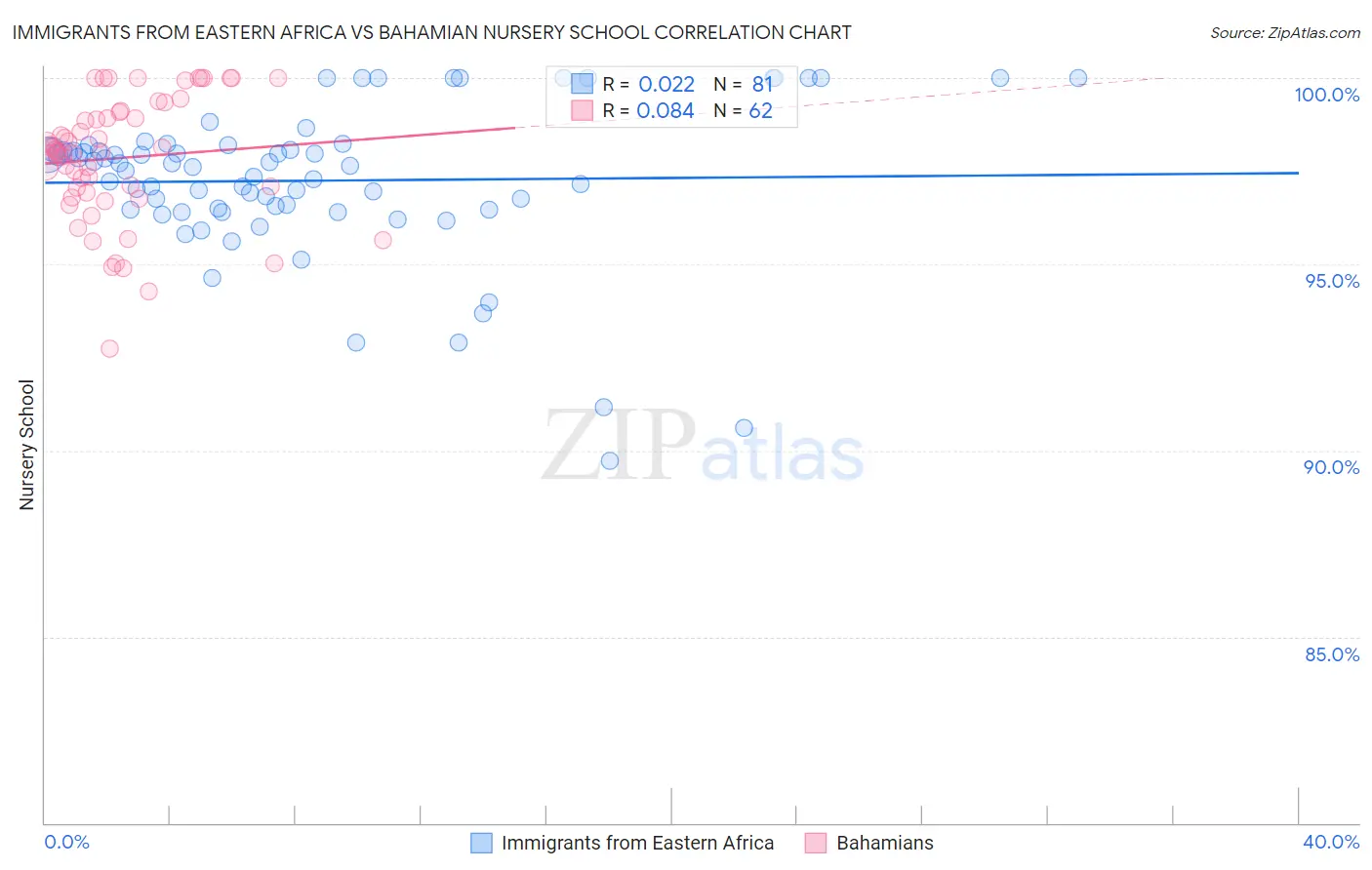 Immigrants from Eastern Africa vs Bahamian Nursery School