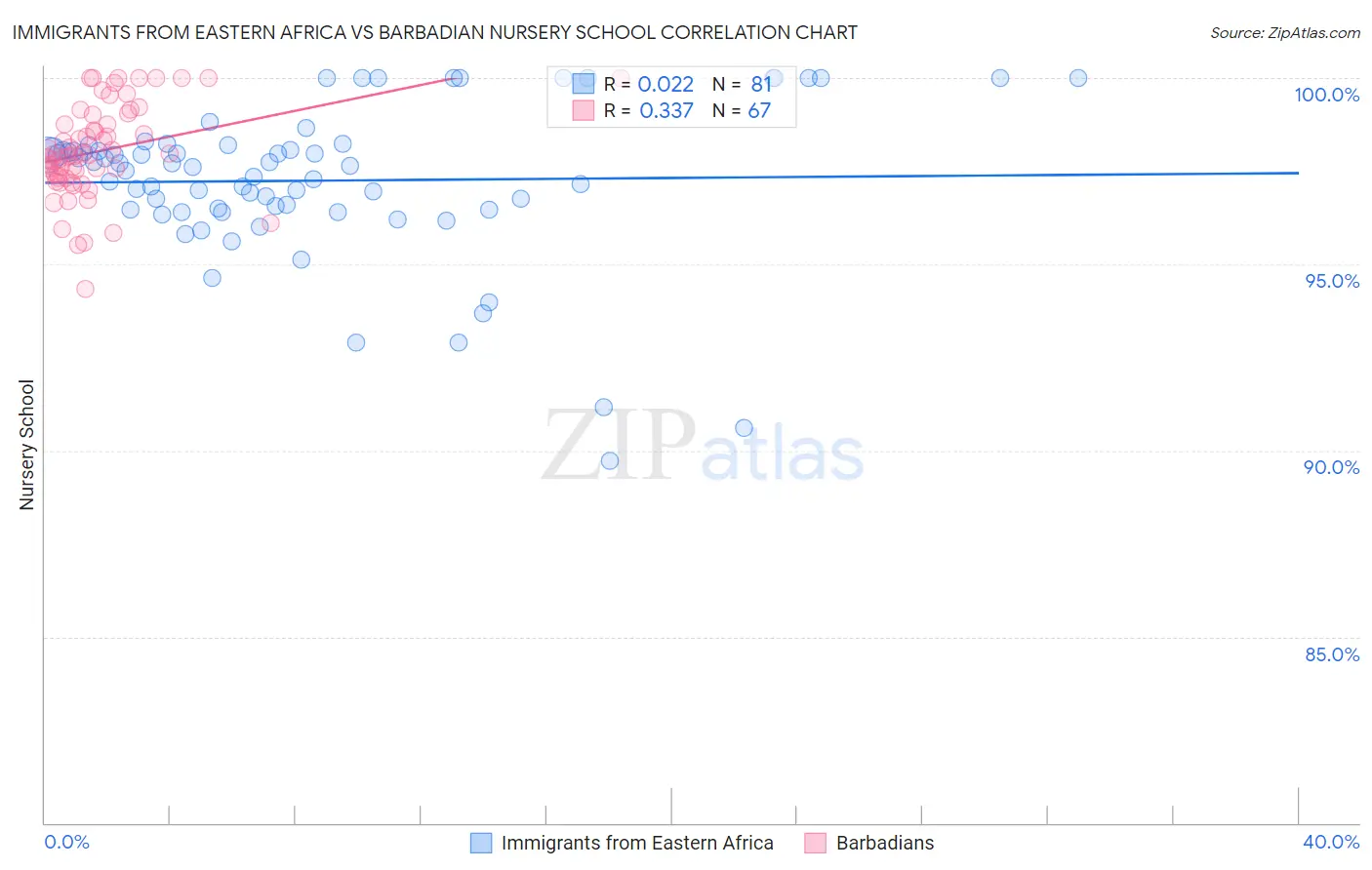 Immigrants from Eastern Africa vs Barbadian Nursery School