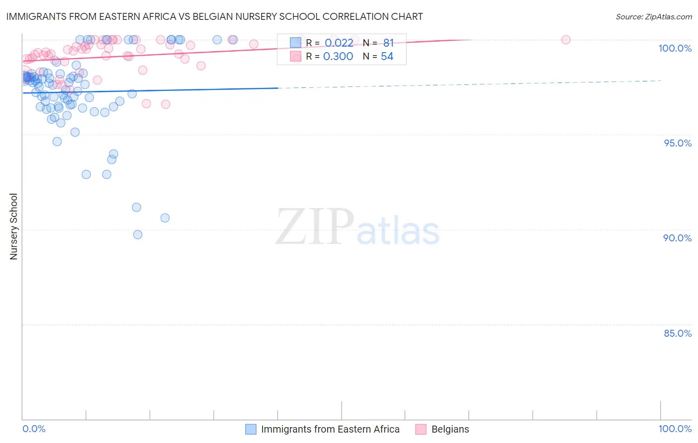 Immigrants from Eastern Africa vs Belgian Nursery School