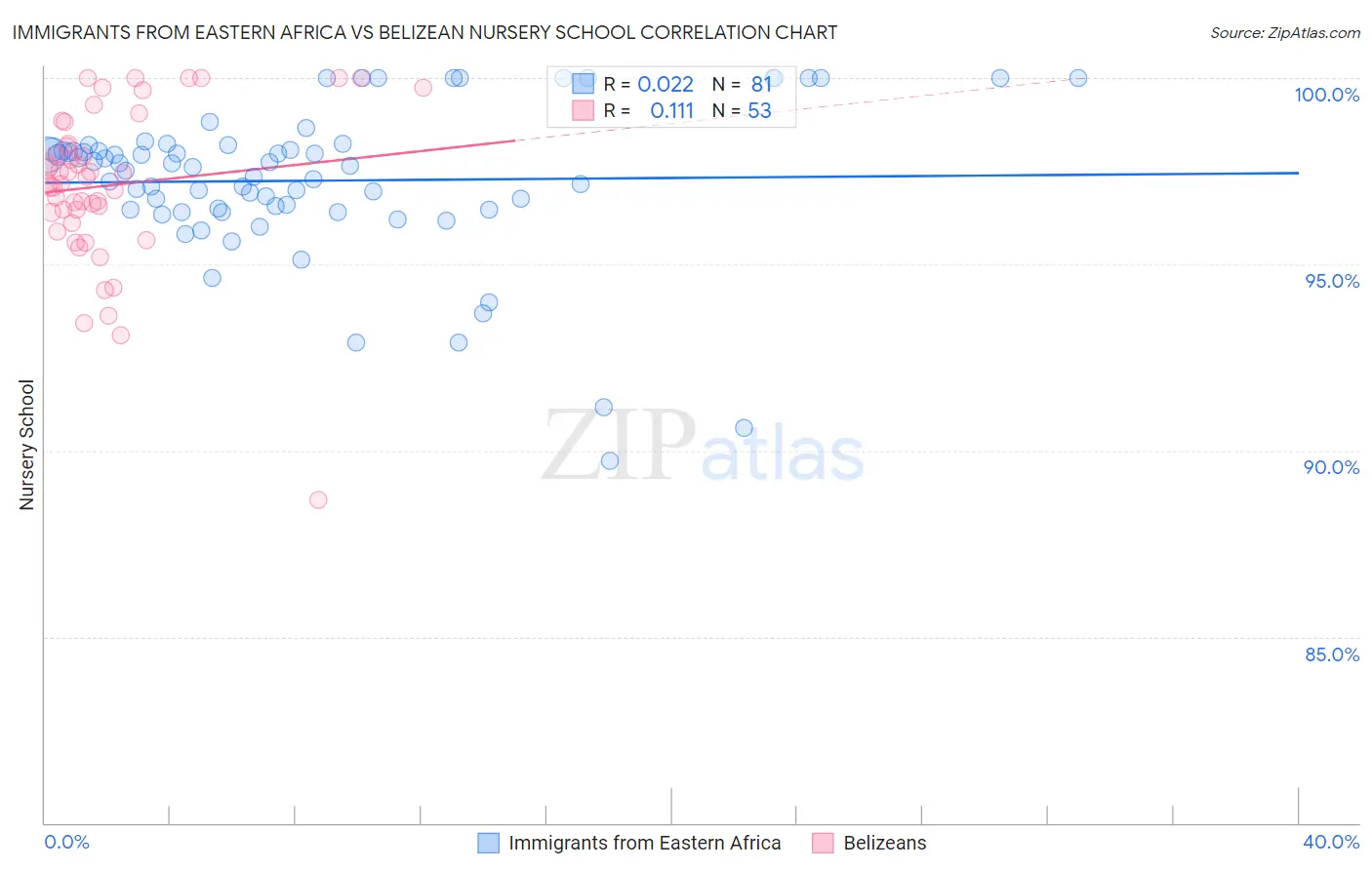 Immigrants from Eastern Africa vs Belizean Nursery School