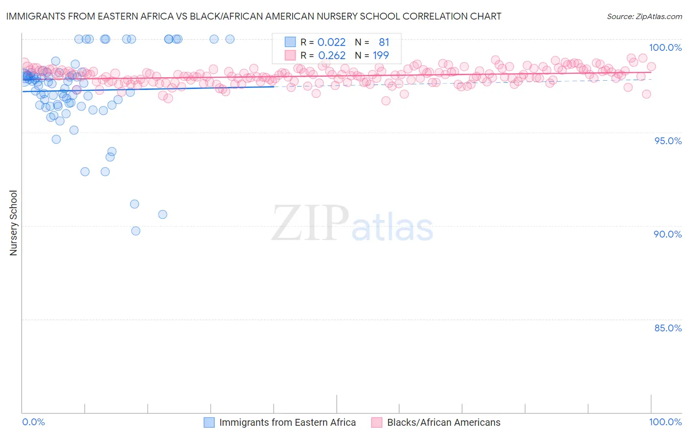 Immigrants from Eastern Africa vs Black/African American Nursery School