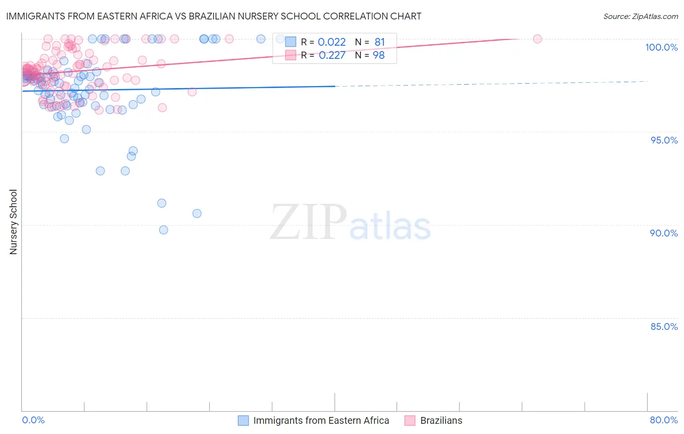 Immigrants from Eastern Africa vs Brazilian Nursery School