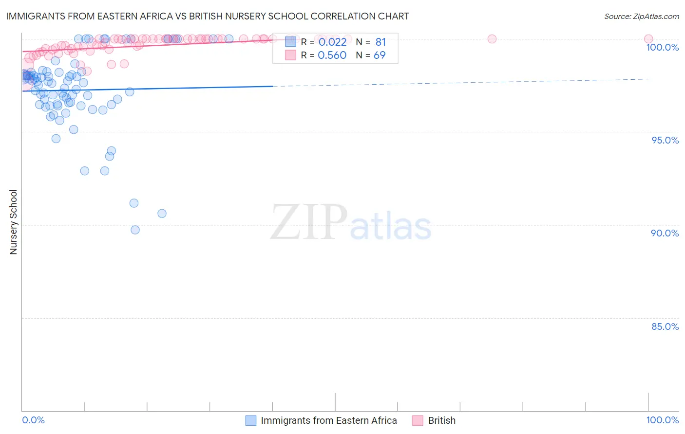 Immigrants from Eastern Africa vs British Nursery School