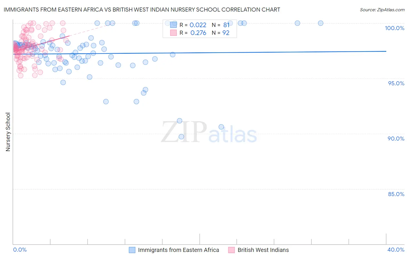 Immigrants from Eastern Africa vs British West Indian Nursery School