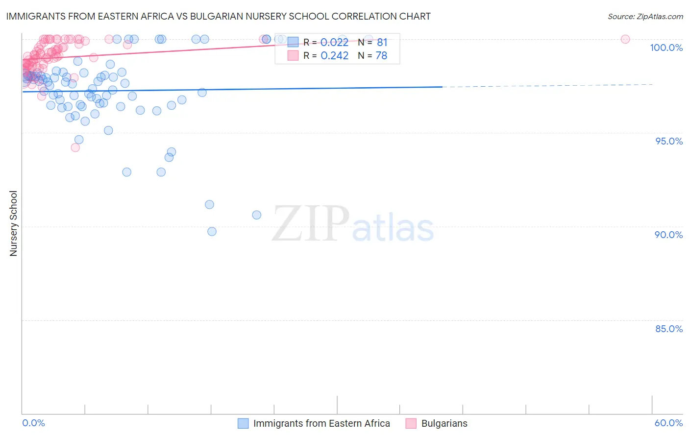 Immigrants from Eastern Africa vs Bulgarian Nursery School