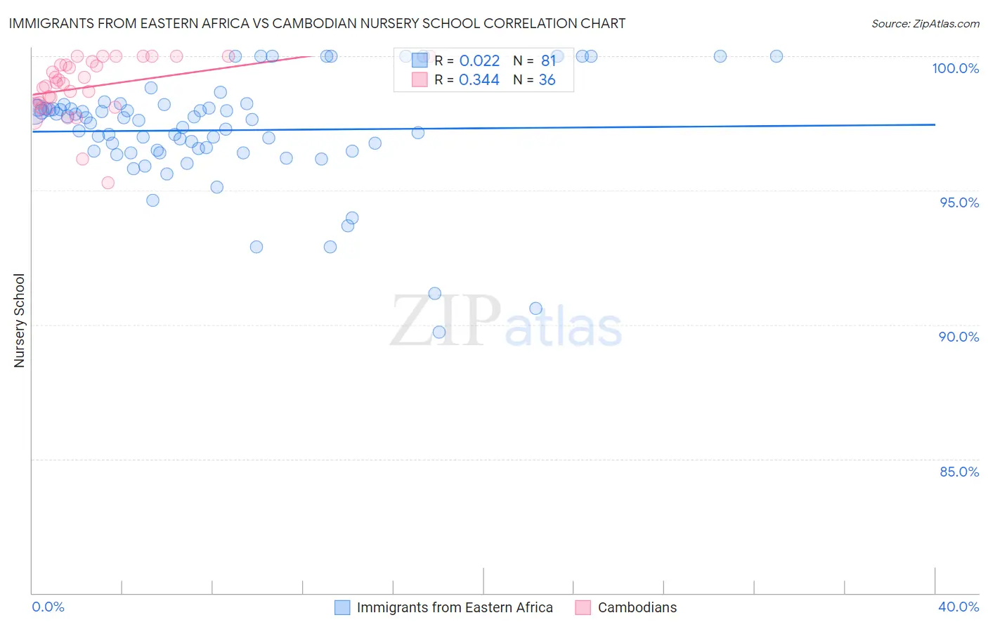 Immigrants from Eastern Africa vs Cambodian Nursery School