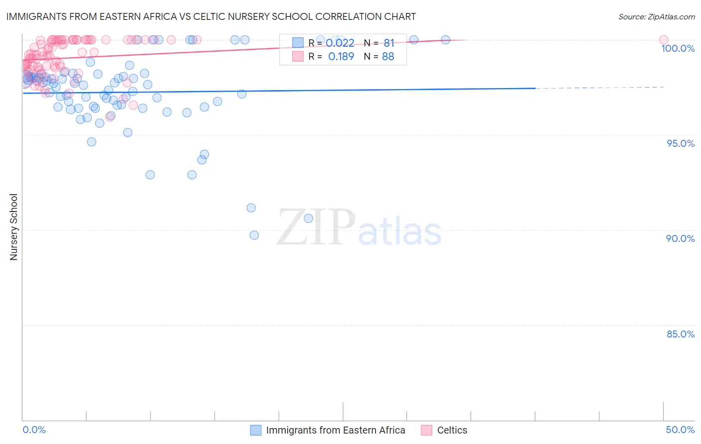 Immigrants from Eastern Africa vs Celtic Nursery School