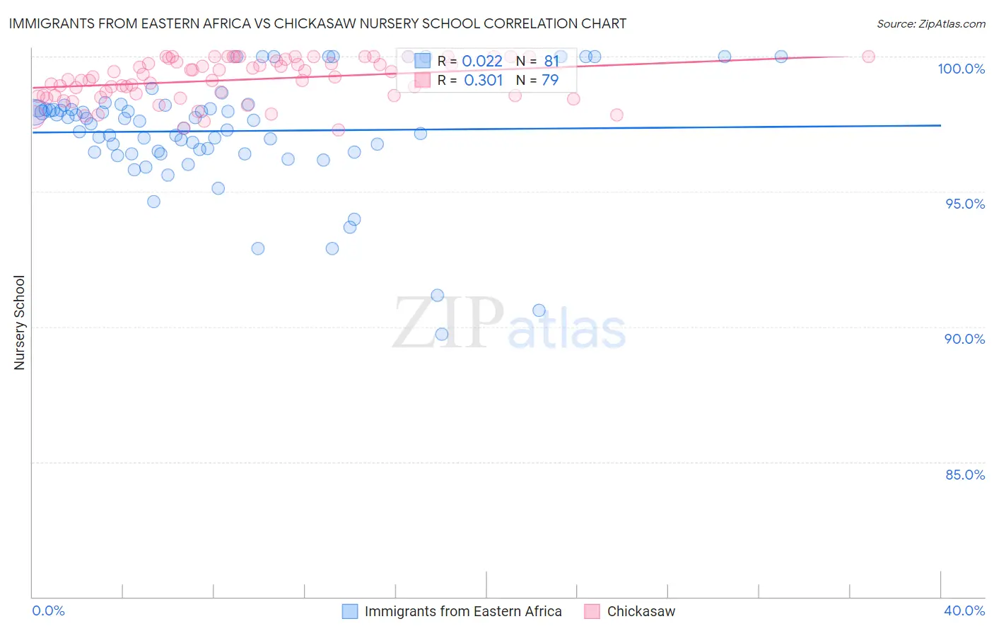 Immigrants from Eastern Africa vs Chickasaw Nursery School