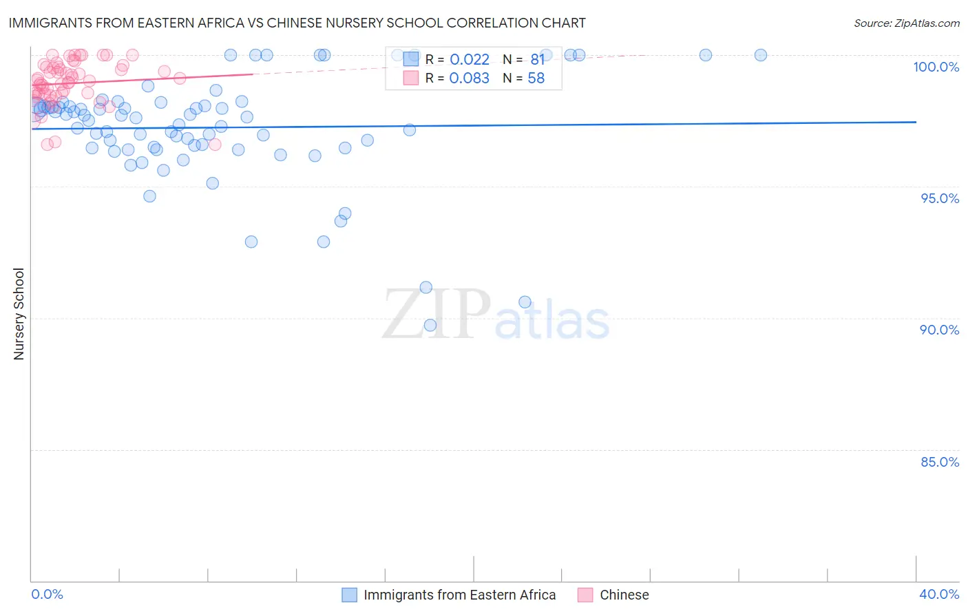 Immigrants from Eastern Africa vs Chinese Nursery School
