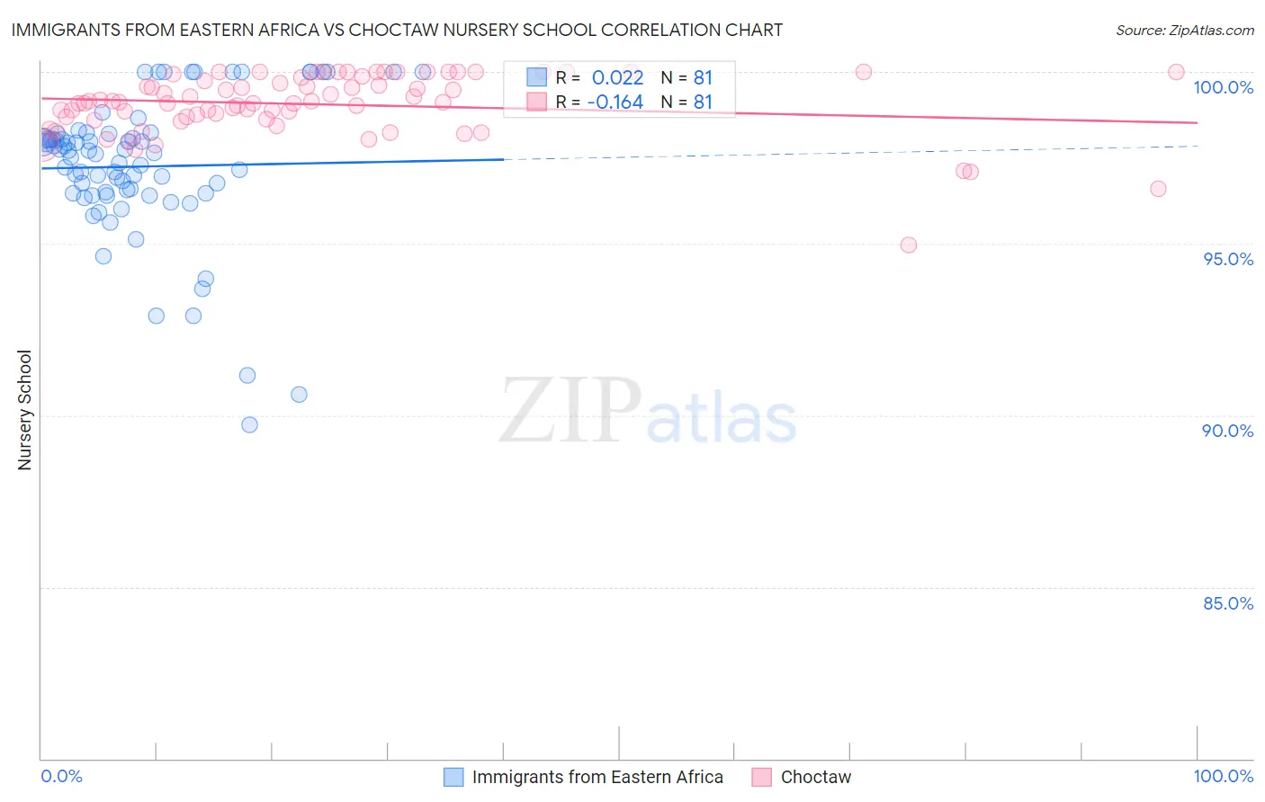 Immigrants from Eastern Africa vs Choctaw Nursery School