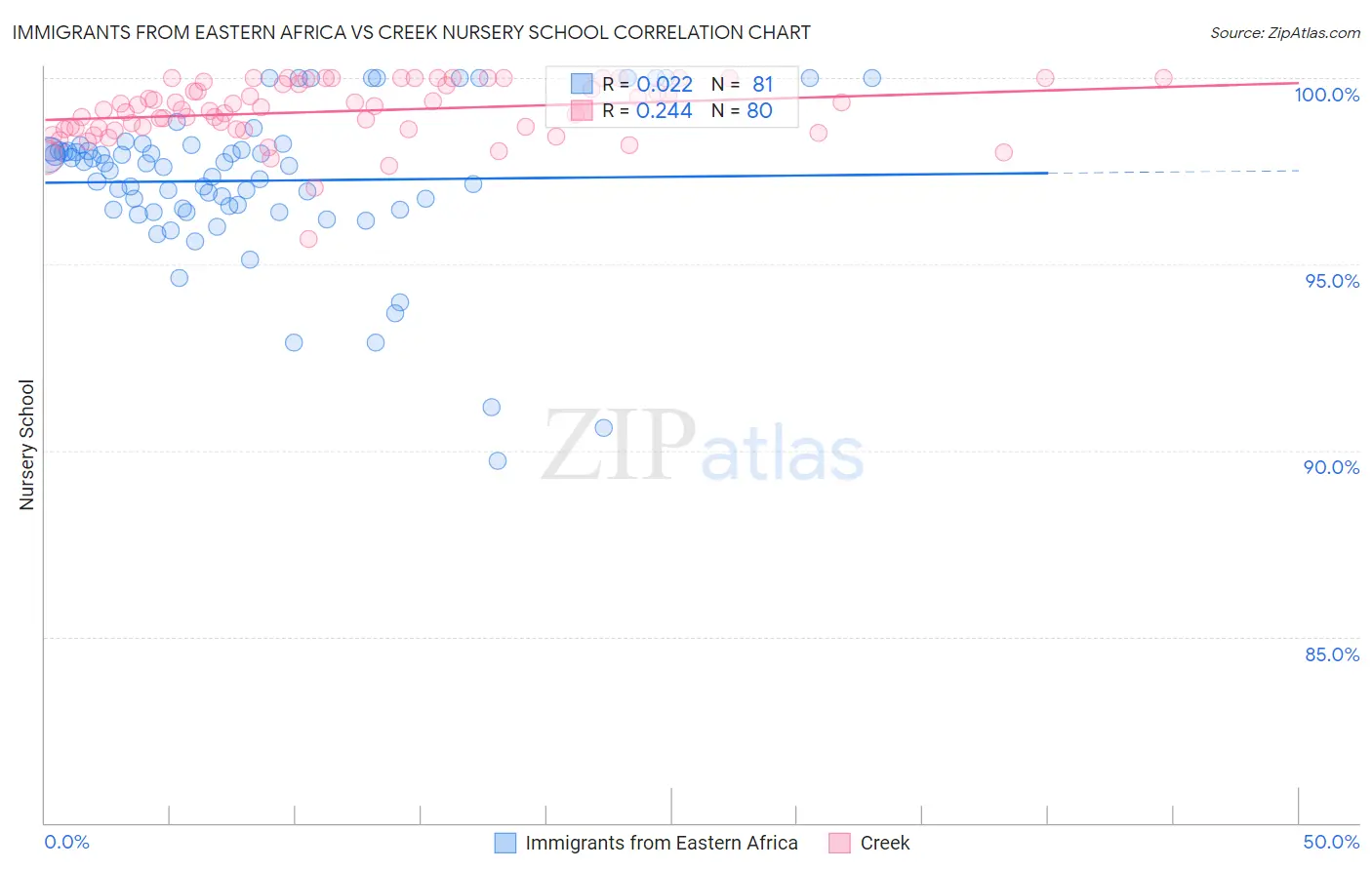 Immigrants from Eastern Africa vs Creek Nursery School