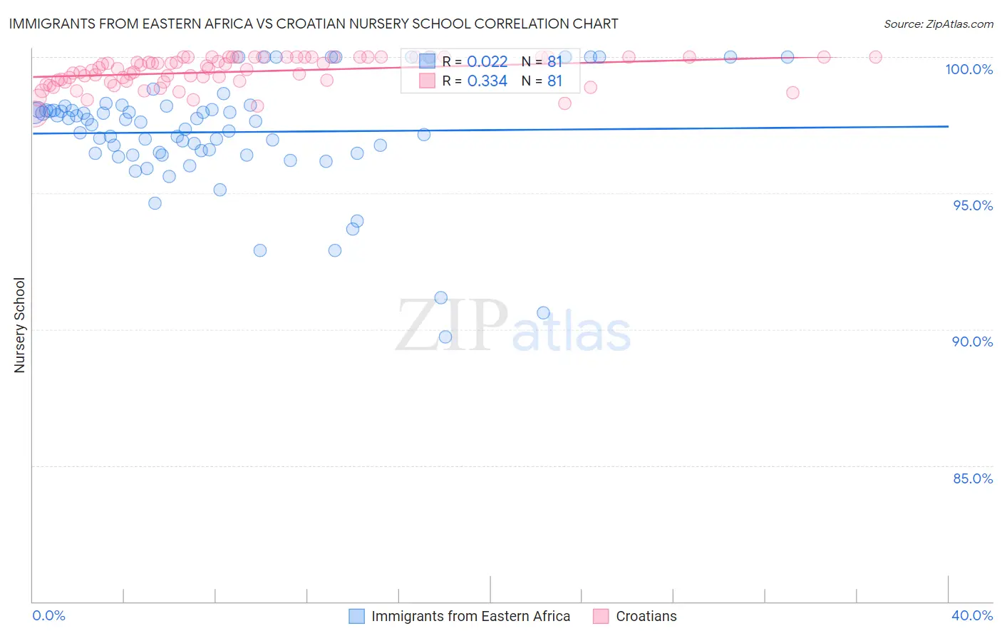 Immigrants from Eastern Africa vs Croatian Nursery School