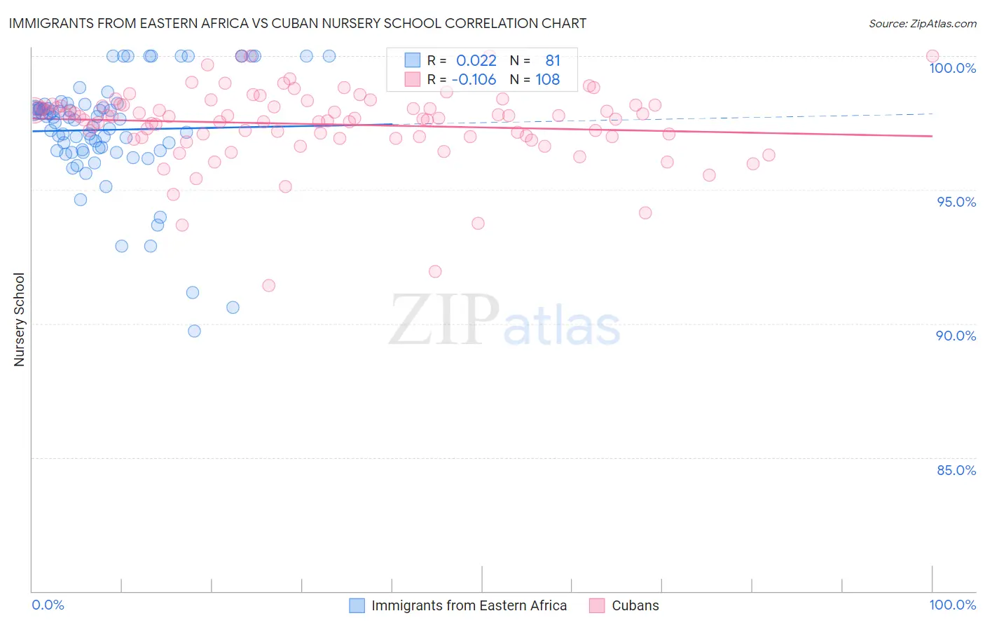 Immigrants from Eastern Africa vs Cuban Nursery School