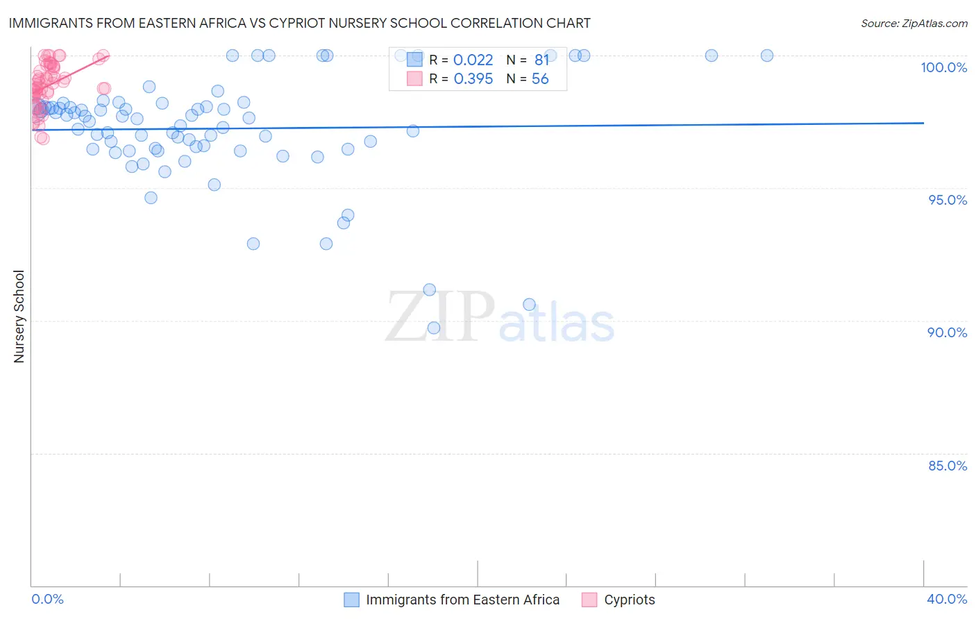 Immigrants from Eastern Africa vs Cypriot Nursery School
