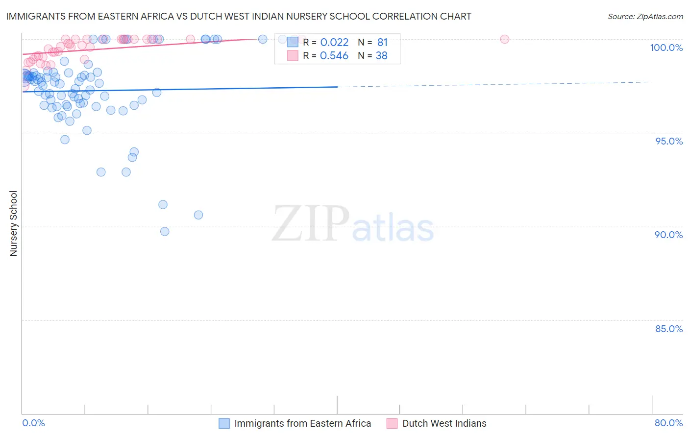 Immigrants from Eastern Africa vs Dutch West Indian Nursery School