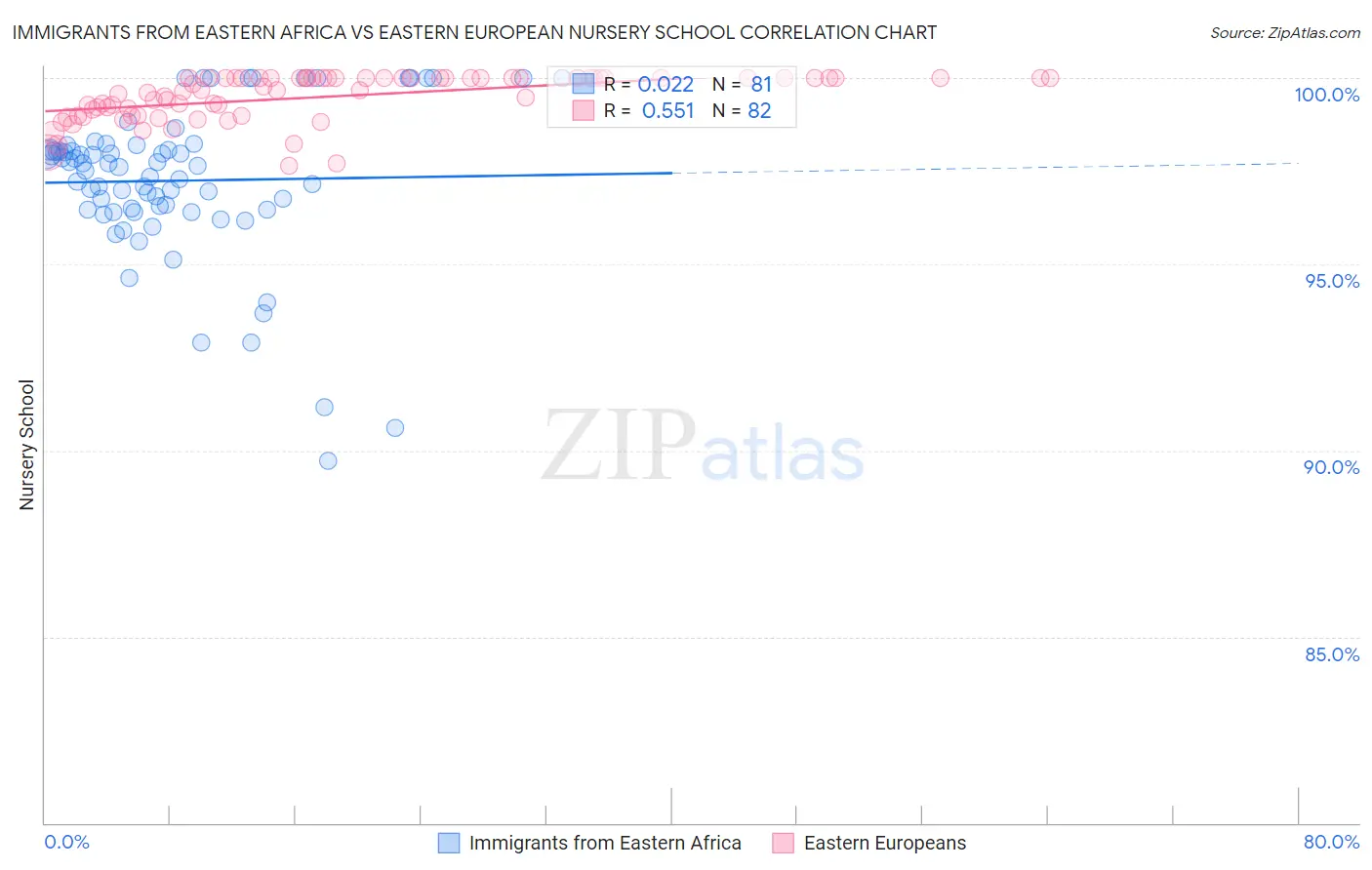 Immigrants from Eastern Africa vs Eastern European Nursery School