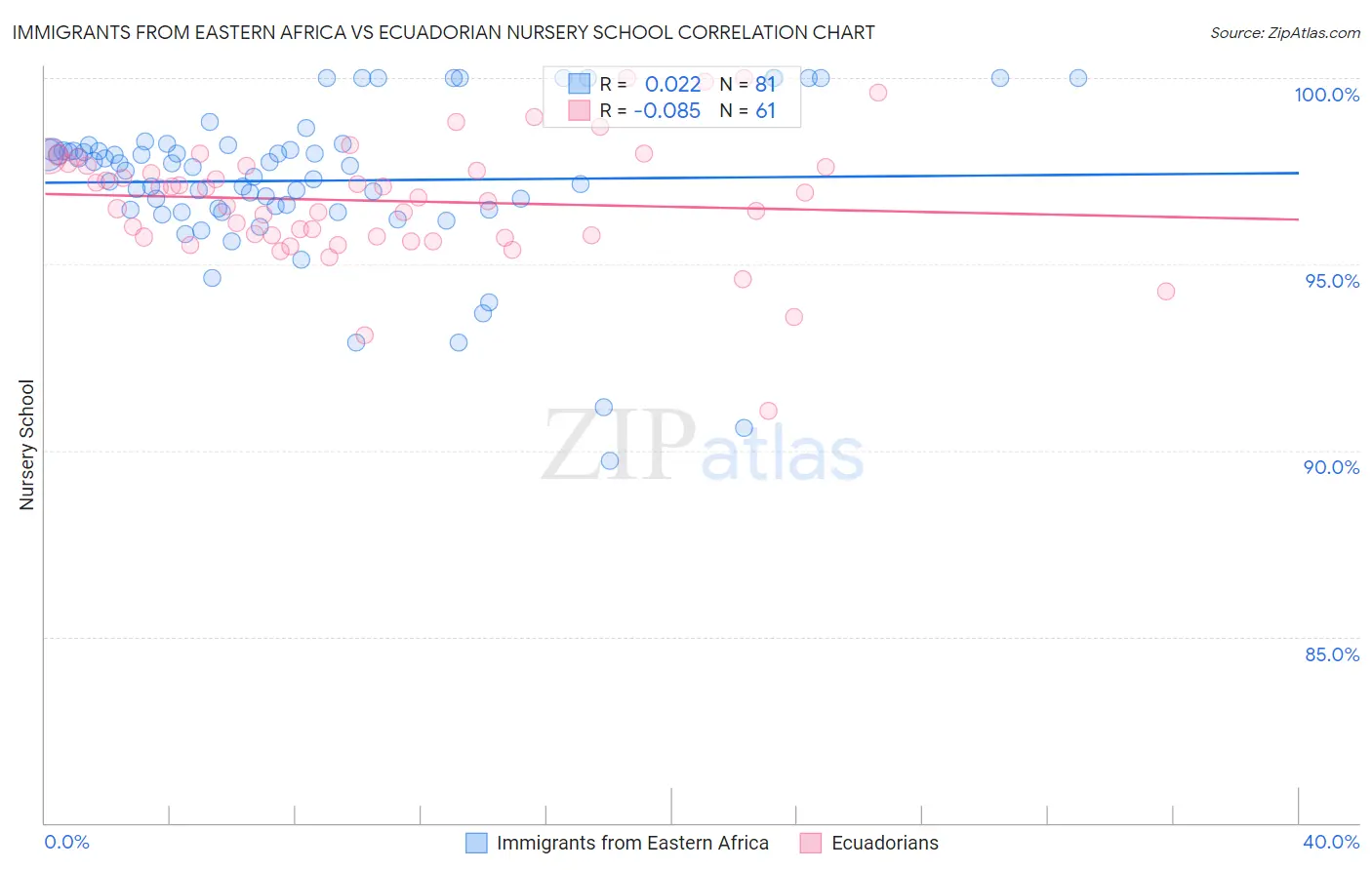 Immigrants from Eastern Africa vs Ecuadorian Nursery School