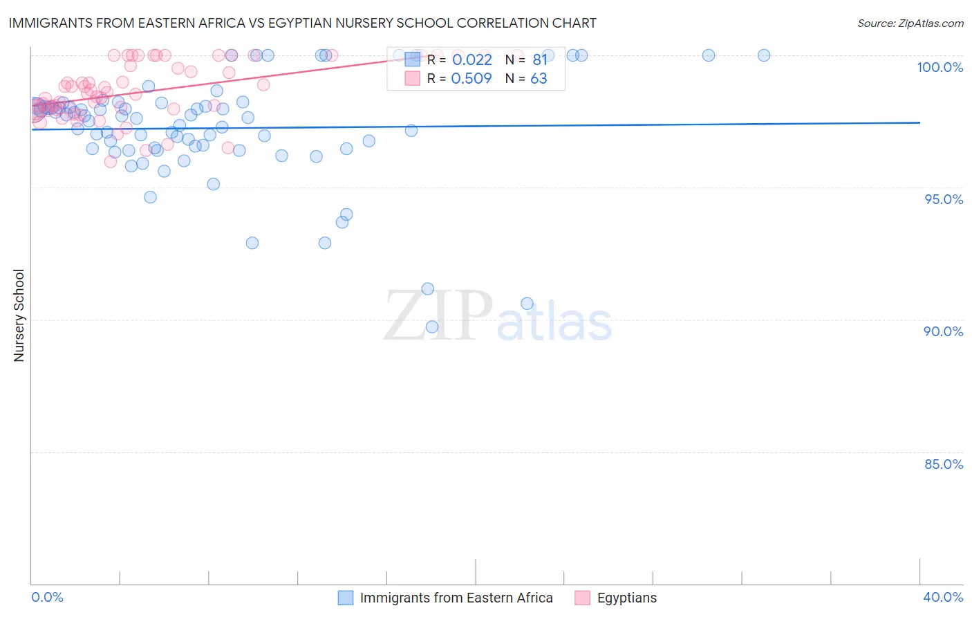 Immigrants from Eastern Africa vs Egyptian Nursery School