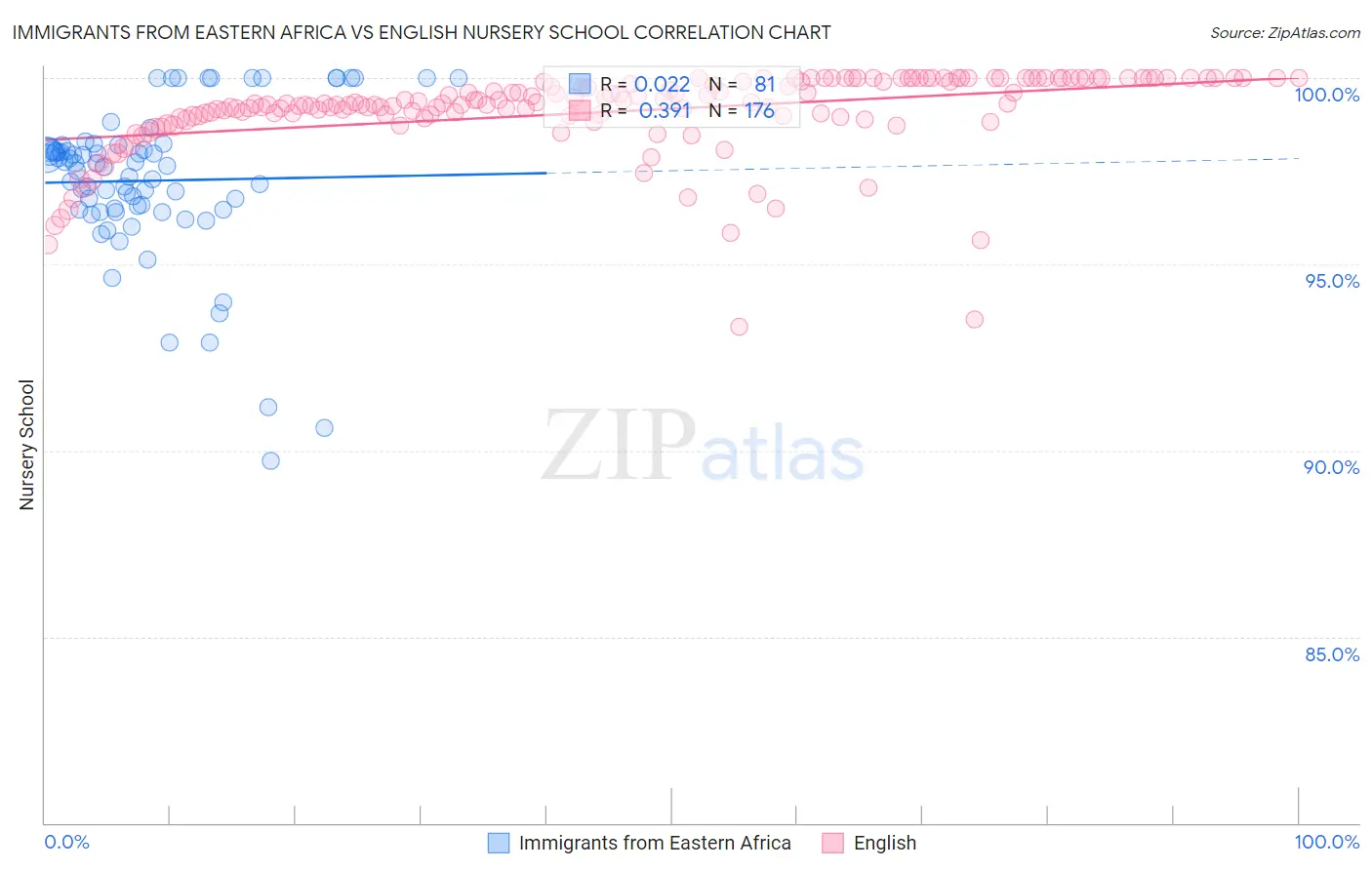 Immigrants from Eastern Africa vs English Nursery School