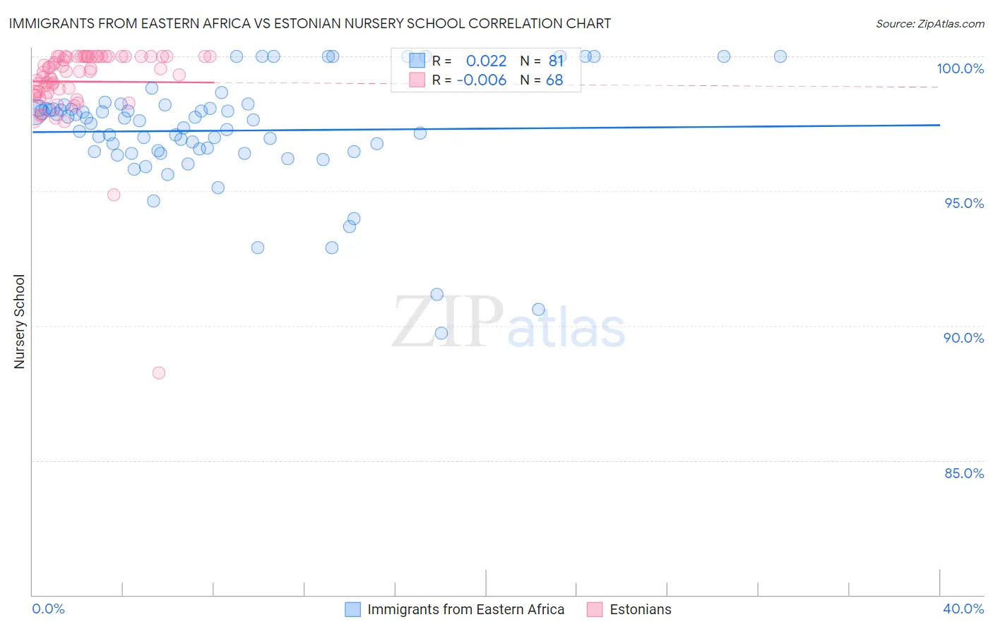 Immigrants from Eastern Africa vs Estonian Nursery School