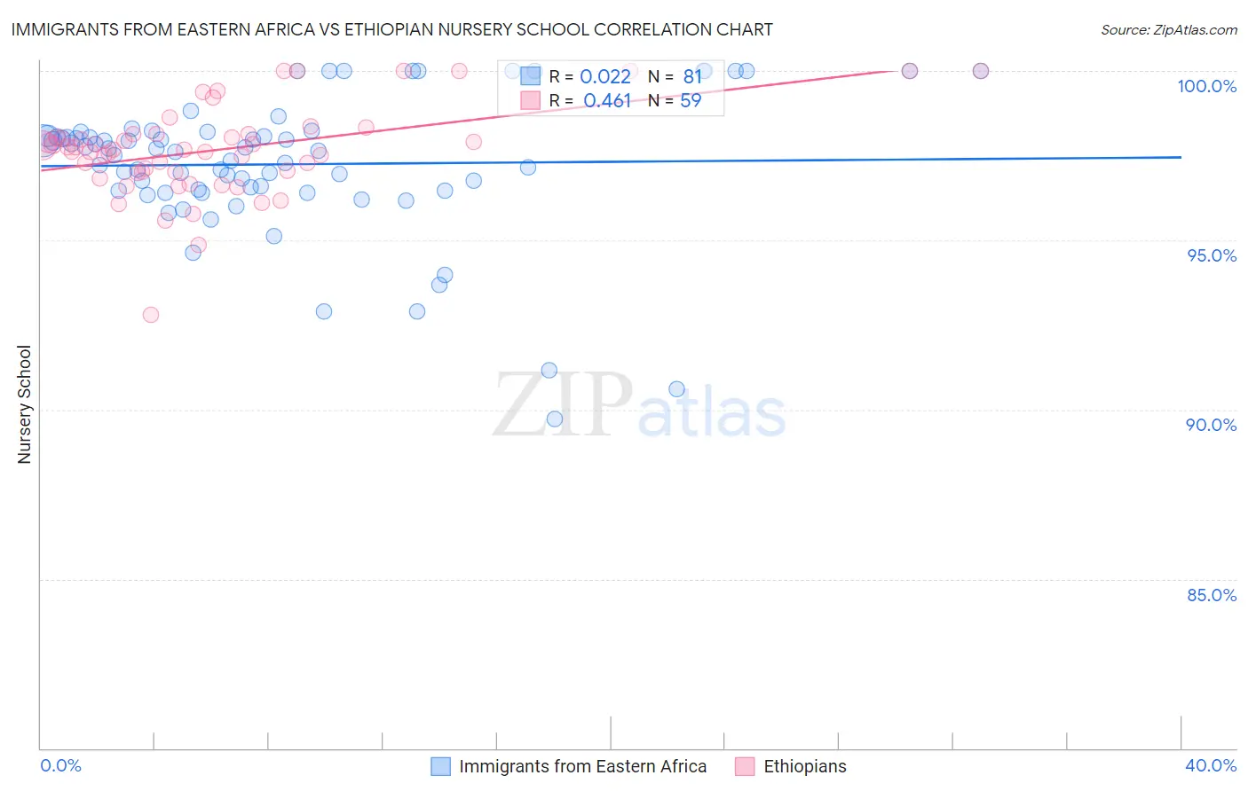 Immigrants from Eastern Africa vs Ethiopian Nursery School