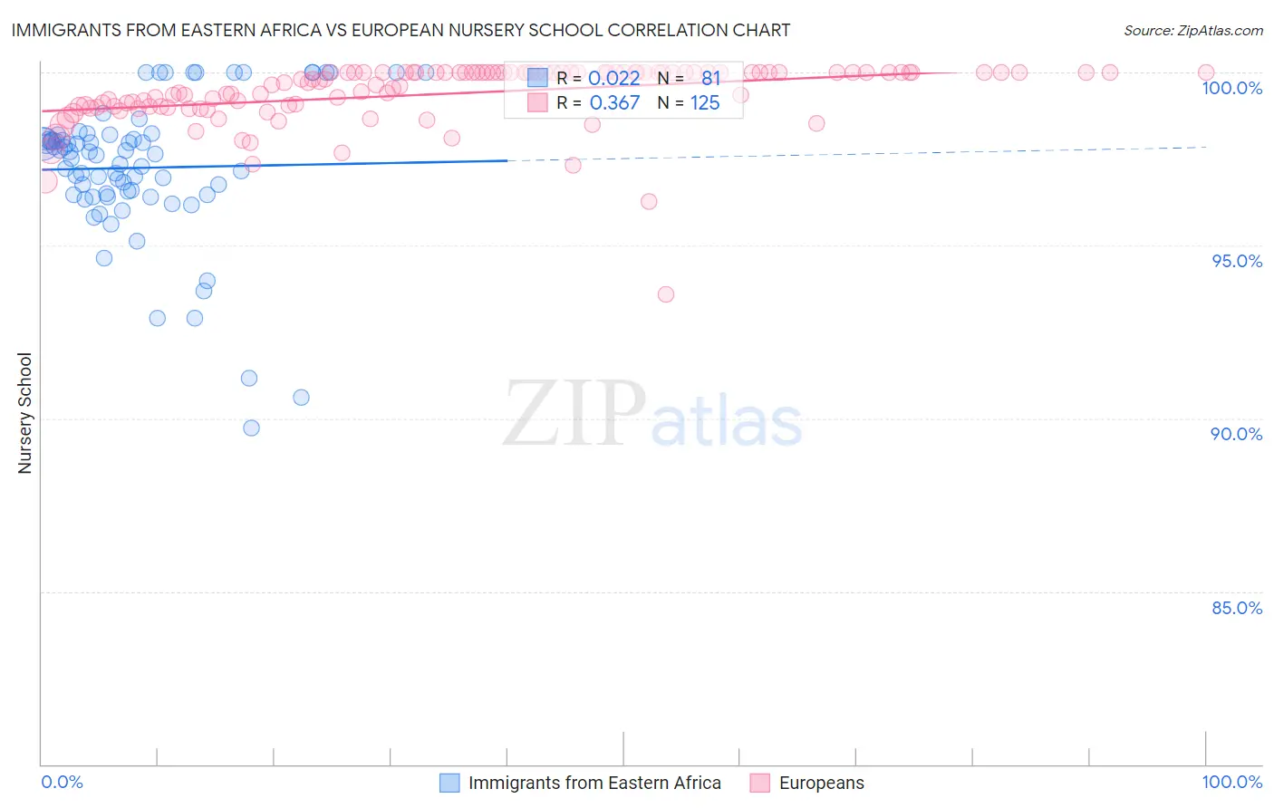Immigrants from Eastern Africa vs European Nursery School