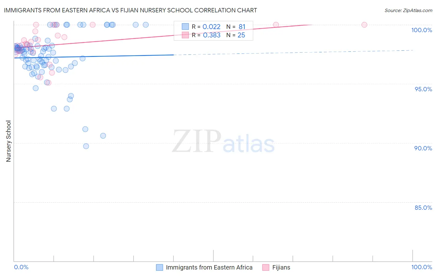Immigrants from Eastern Africa vs Fijian Nursery School