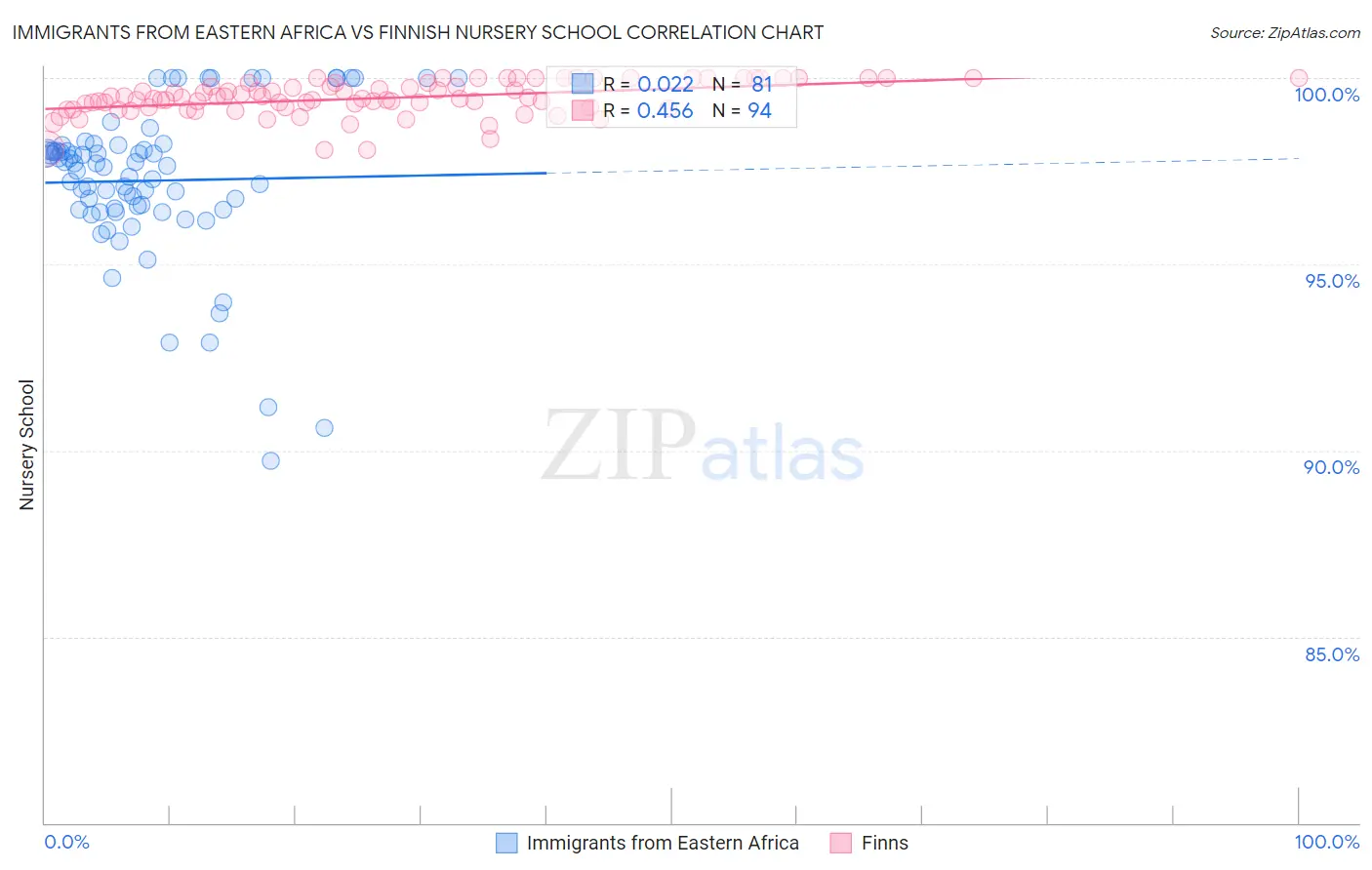 Immigrants from Eastern Africa vs Finnish Nursery School