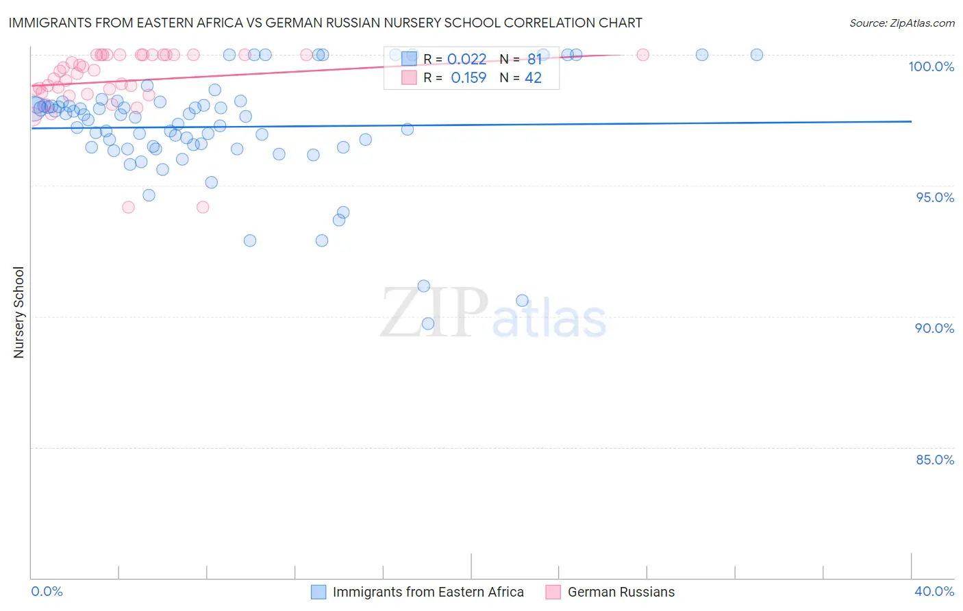 Immigrants from Eastern Africa vs German Russian Nursery School
