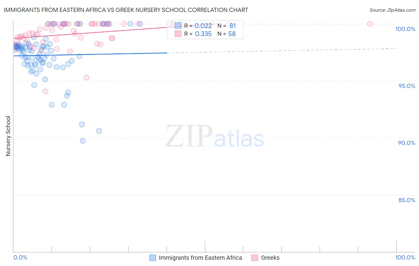 Immigrants from Eastern Africa vs Greek Nursery School