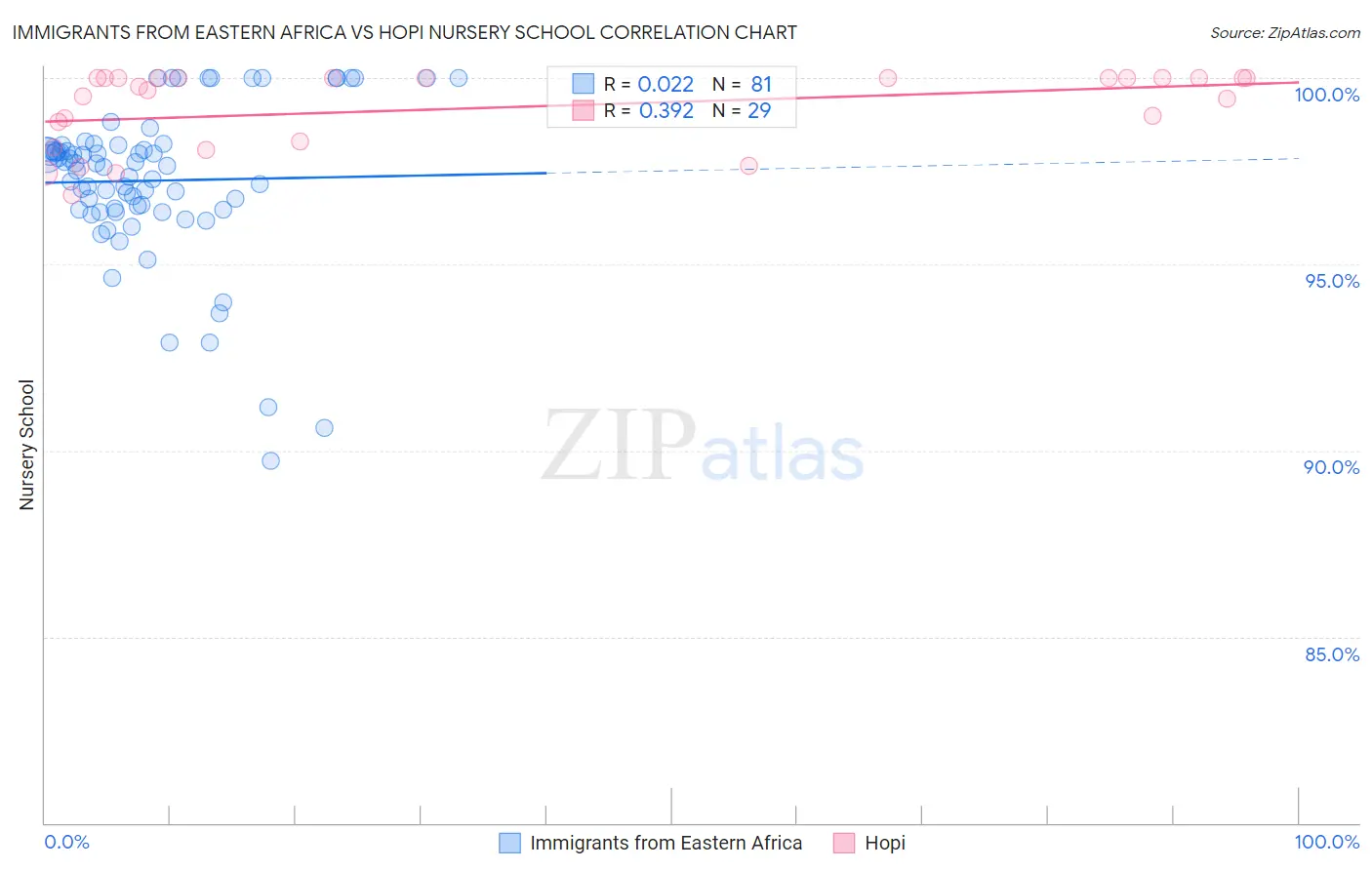 Immigrants from Eastern Africa vs Hopi Nursery School