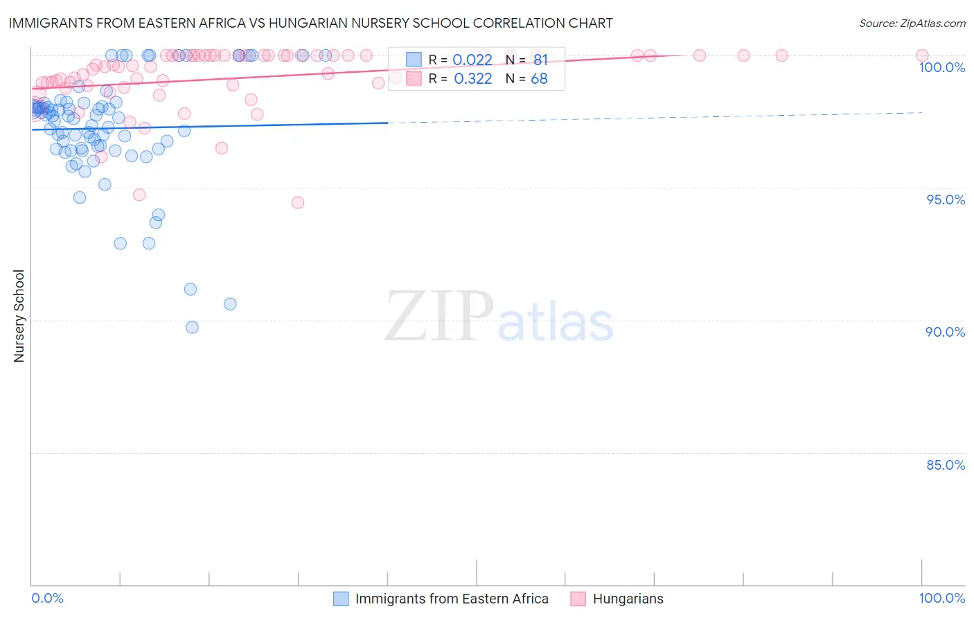 Immigrants from Eastern Africa vs Hungarian Nursery School