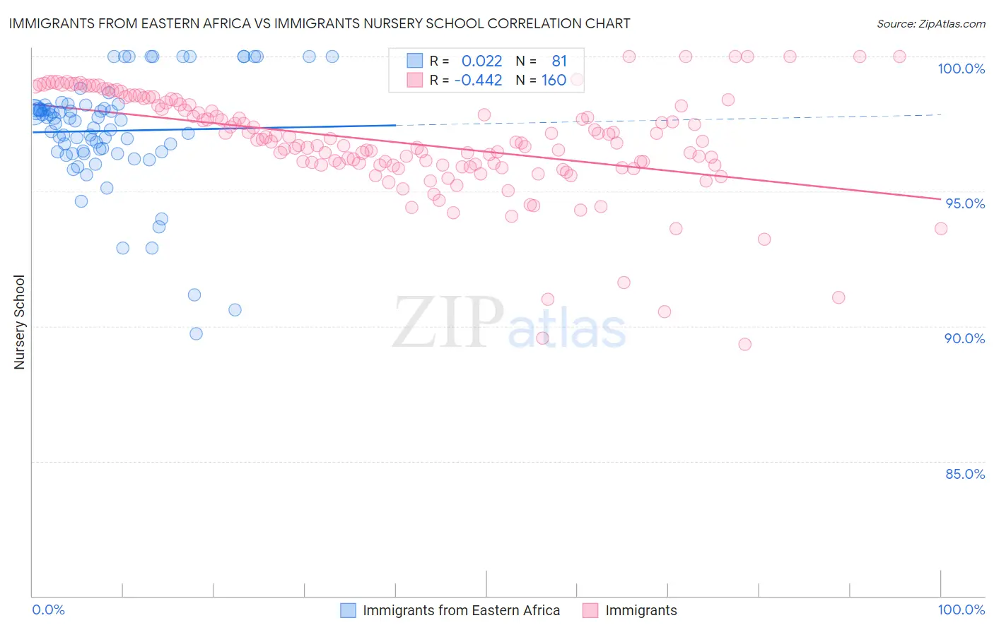 Immigrants from Eastern Africa vs Immigrants Nursery School