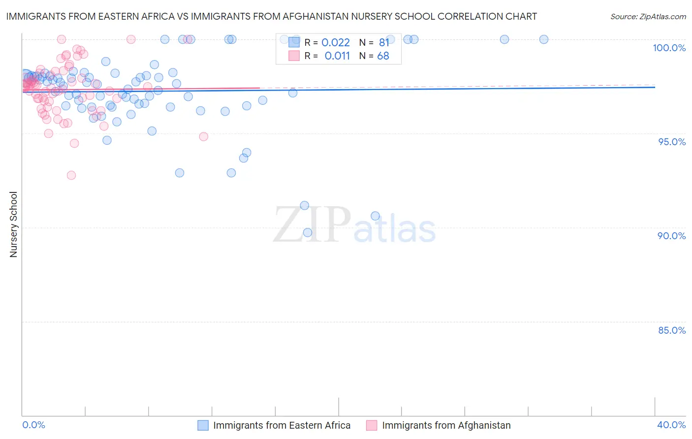 Immigrants from Eastern Africa vs Immigrants from Afghanistan Nursery School
