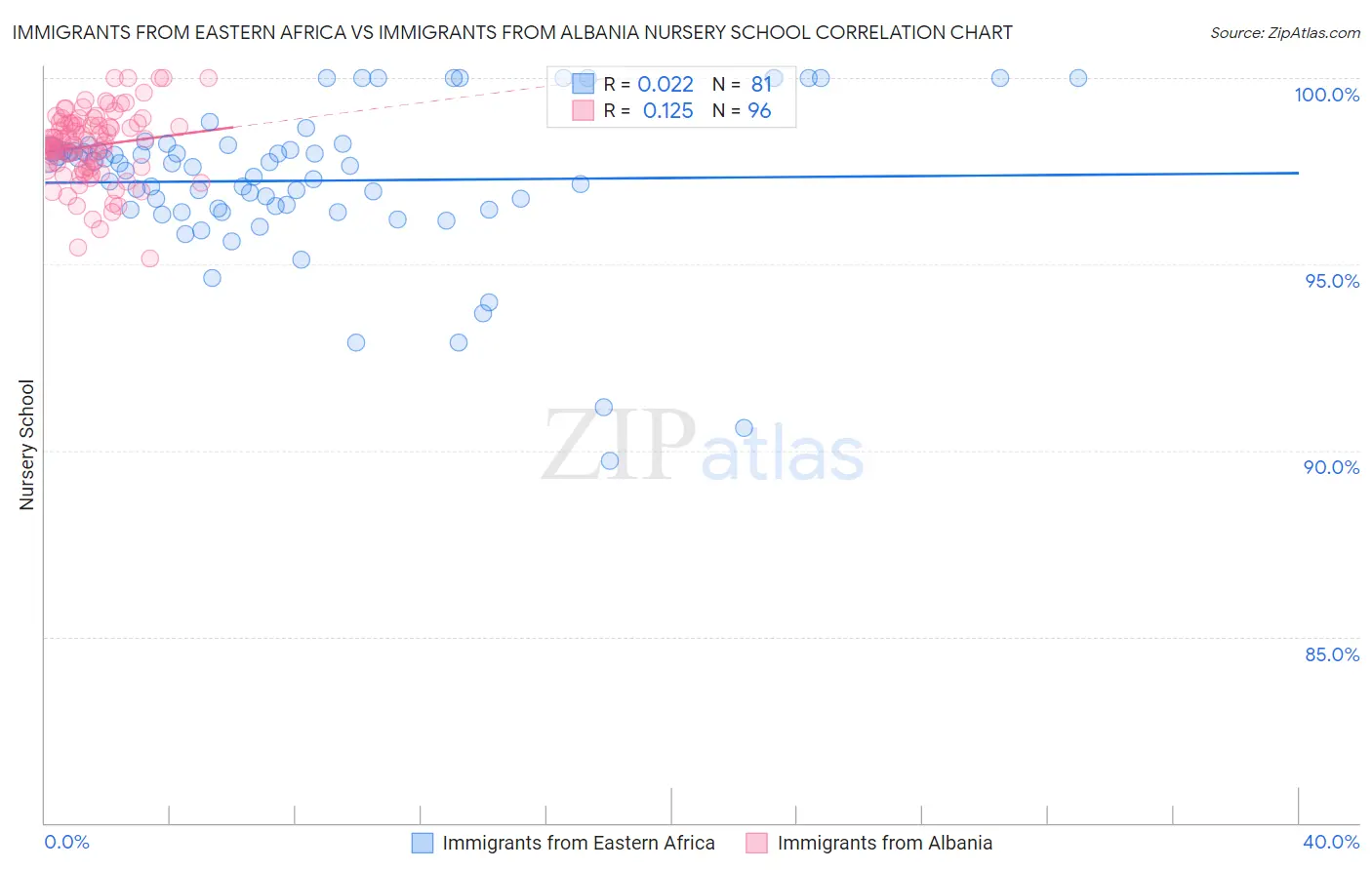 Immigrants from Eastern Africa vs Immigrants from Albania Nursery School