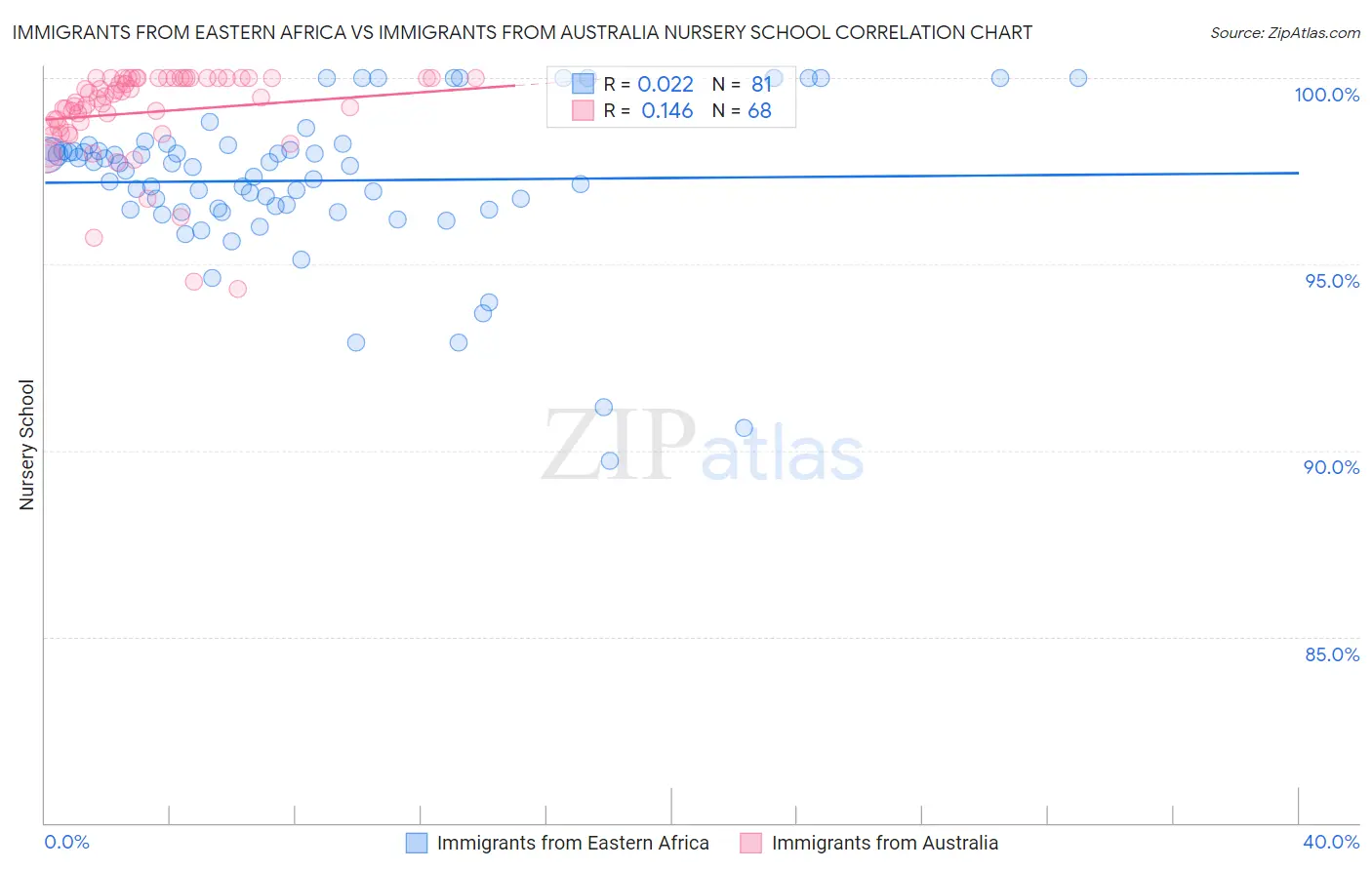 Immigrants from Eastern Africa vs Immigrants from Australia Nursery School